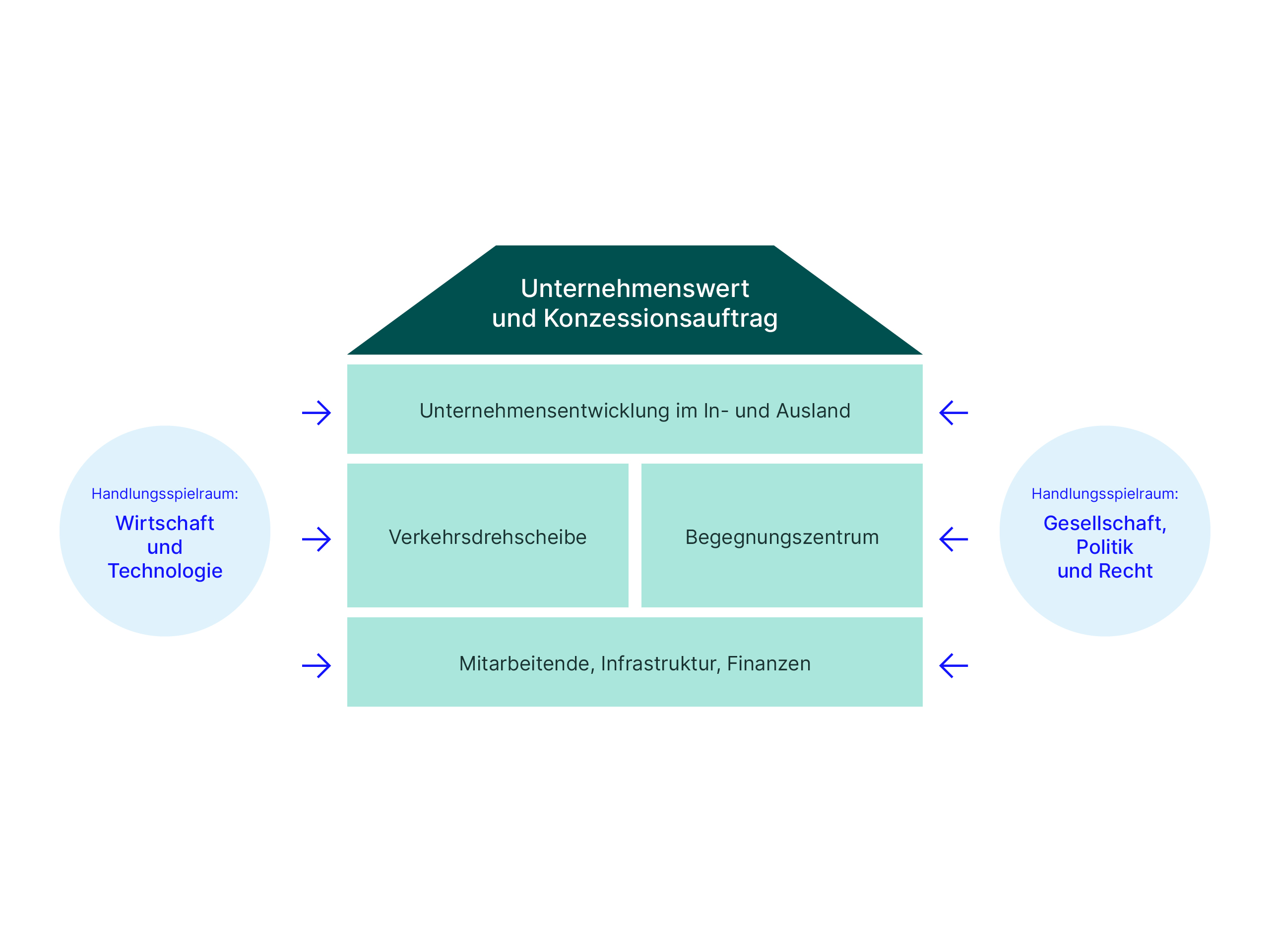Strategiehaus